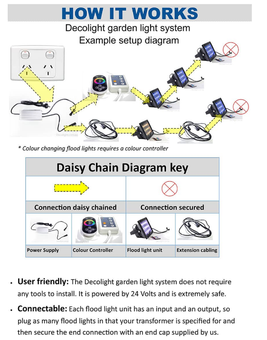 45 Watt Coloured (RGBW) 60° Diode Two Flood Lights Outdoor Commercial Kit