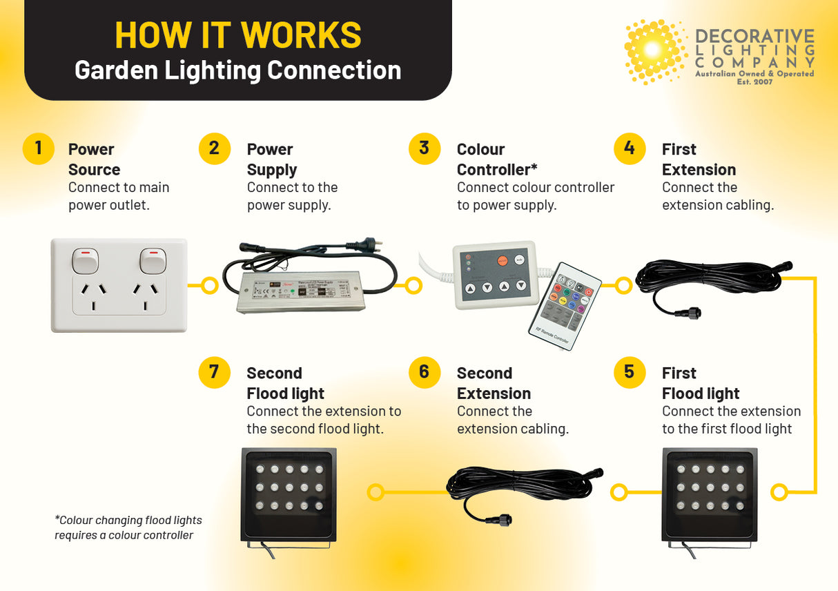 45watt LED (RGBW) Diode Style Flood Light